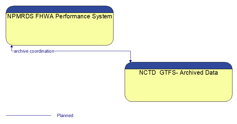 NPMRDS FHWA Performance System to NCTD  GTFS- Archived Data Interface Diagram