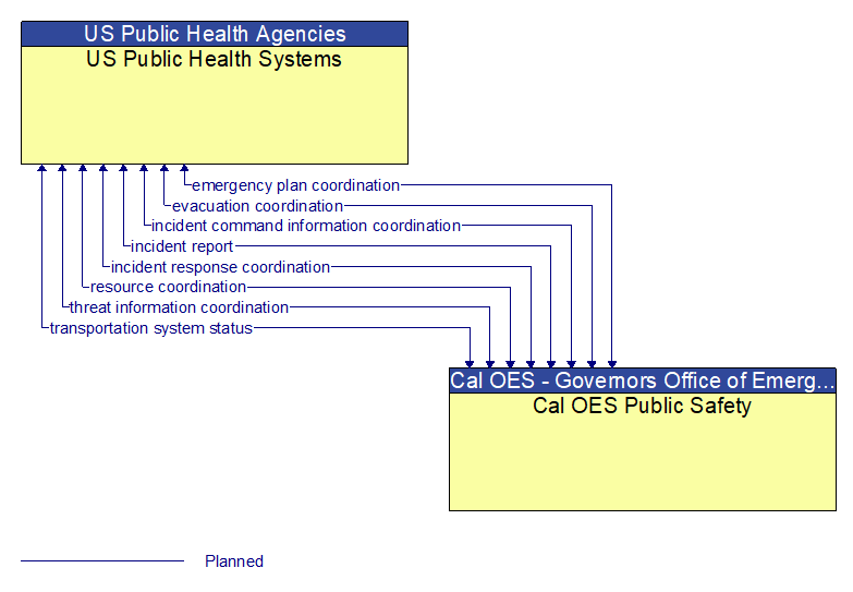 US Public Health Systems to Cal OES Public Safety Interface Diagram