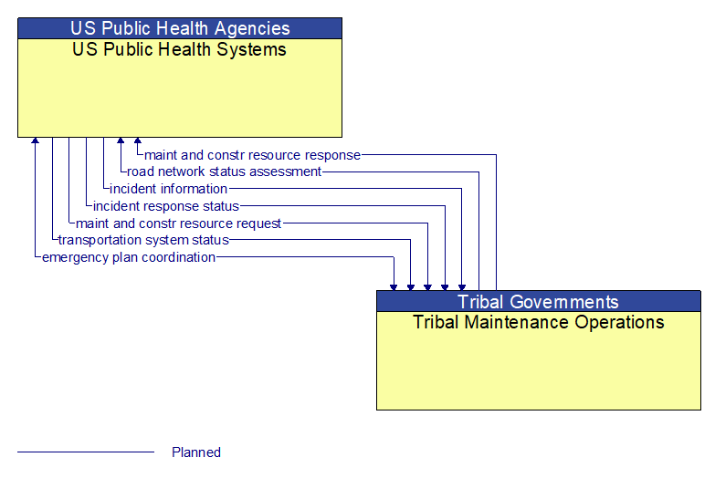 US Public Health Systems to Tribal Maintenance Operations Interface Diagram