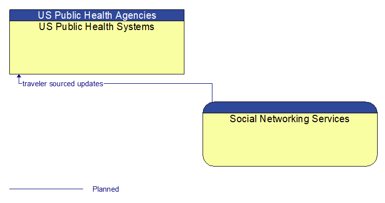 US Public Health Systems to Social Networking Services Interface Diagram