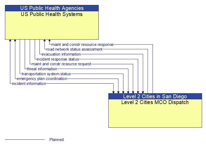 US Public Health Systems to Level 2 Cities MCO Dispatch Interface Diagram