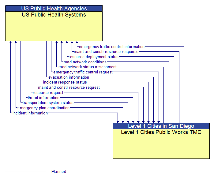 US Public Health Systems to Level 1 Cities Public Works TMC Interface Diagram