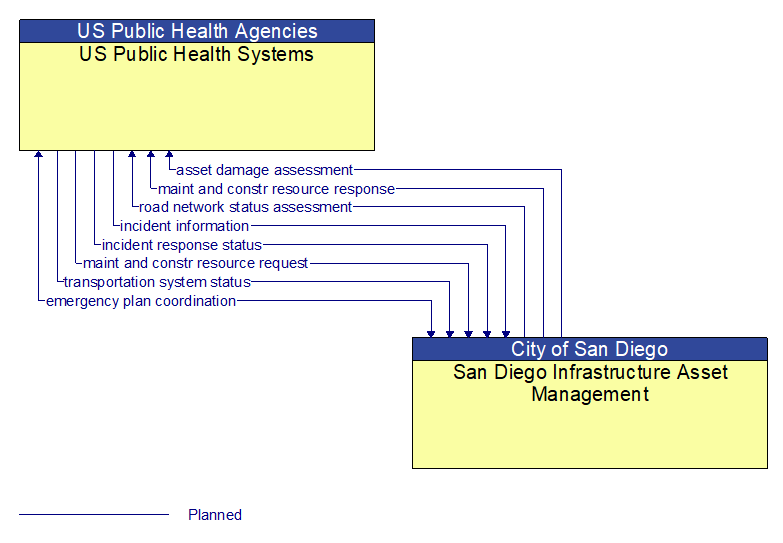 US Public Health Systems to San Diego Infrastructure Asset Management Interface Diagram