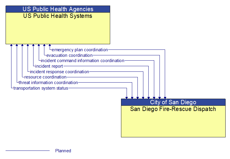 US Public Health Systems to San Diego Fire-Rescue Dispatch Interface Diagram