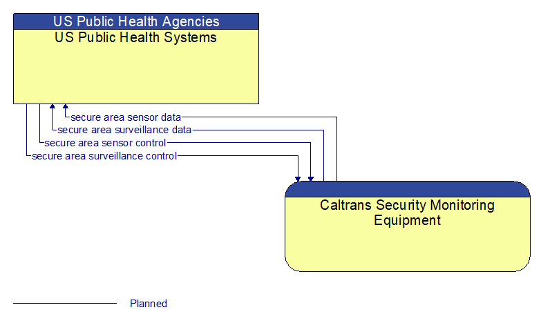 US Public Health Systems to Caltrans Security Monitoring Equipment Interface Diagram