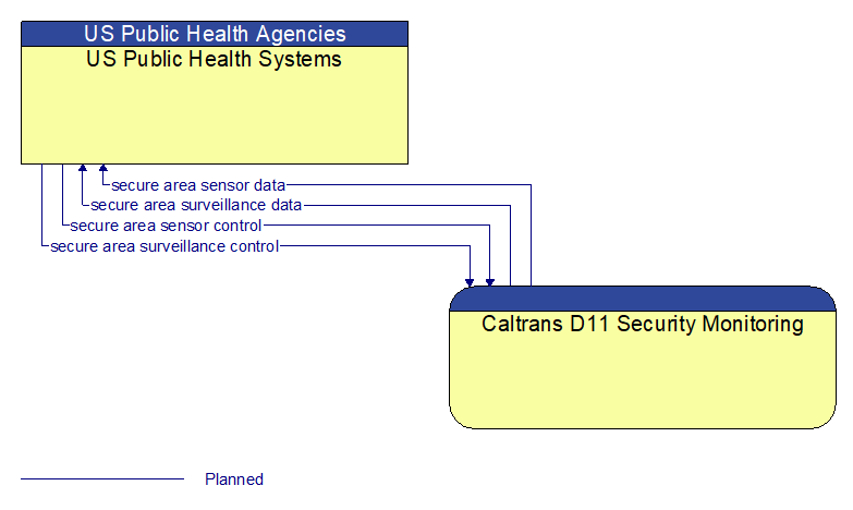 US Public Health Systems to Caltrans D11 Security Monitoring Interface Diagram