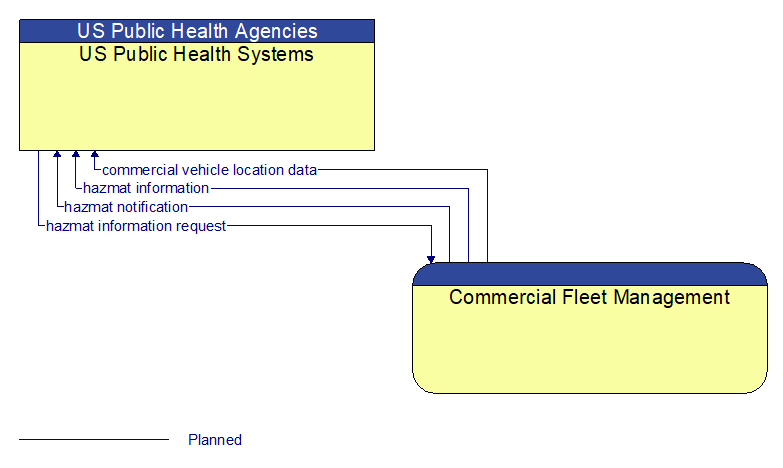 US Public Health Systems to Commercial Fleet Management Interface Diagram