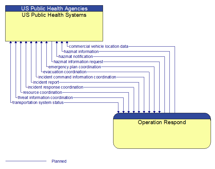 US Public Health Systems to Operation Respond Interface Diagram