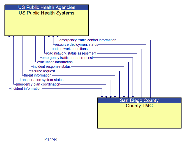 US Public Health Systems to County TMC Interface Diagram