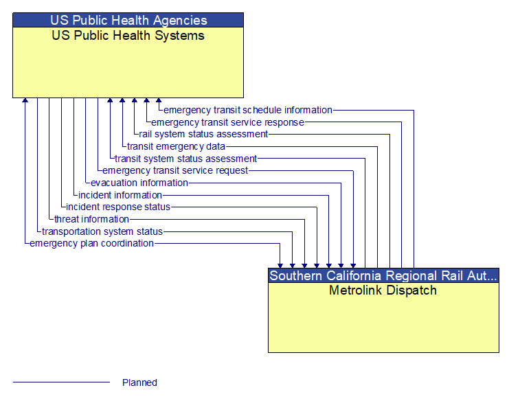 US Public Health Systems to Metrolink Dispatch Interface Diagram