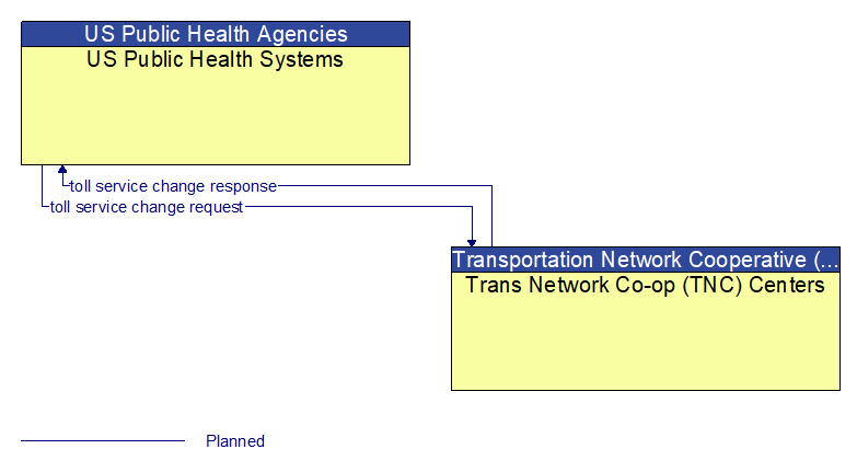 US Public Health Systems to Trans Network Co-op (TNC) Centers Interface Diagram