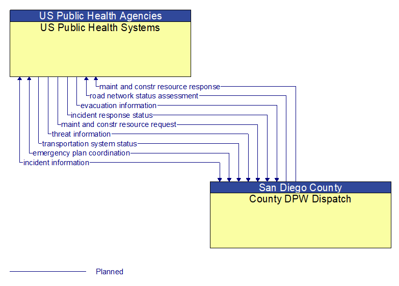 US Public Health Systems to County DPW Dispatch Interface Diagram