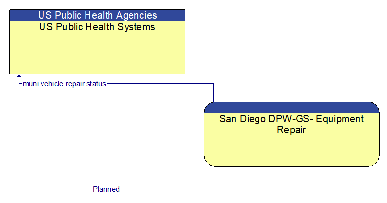 US Public Health Systems to San Diego DPW-GS- Equipment Repair Interface Diagram