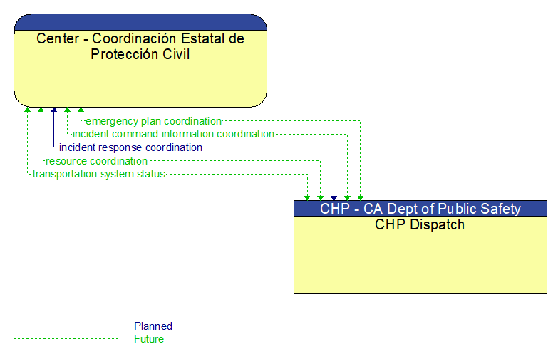 Center - Coordinacin Estatal de Proteccin Civil to CHP Dispatch Interface Diagram