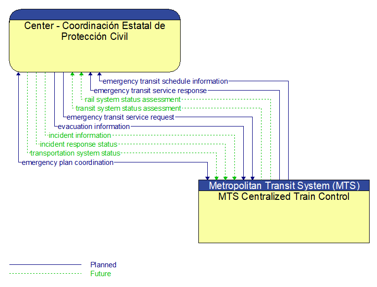 Center - Coordinacin Estatal de Proteccin Civil to MTS Centralized Train Control Interface Diagram