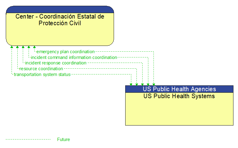 Center - Coordinacin Estatal de Proteccin Civil to US Public Health Systems Interface Diagram