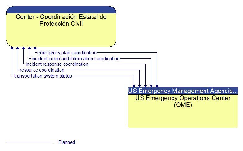 Center - Coordinacin Estatal de Proteccin Civil to US Emergency Operations Center (OME) Interface Diagram