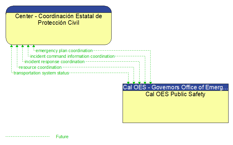 Center - Coordinacin Estatal de Proteccin Civil to Cal OES Public Safety Interface Diagram