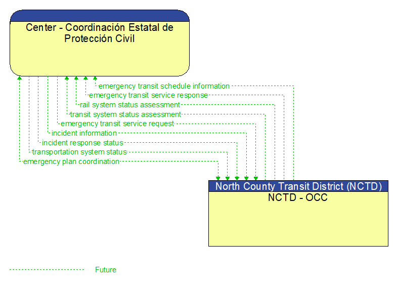 Center - Coordinacin Estatal de Proteccin Civil to NCTD - OCC Interface Diagram