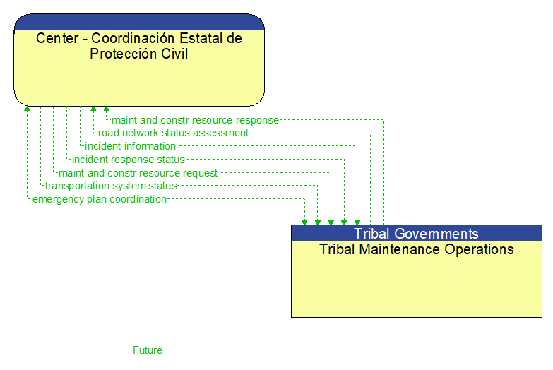 Center - Coordinacin Estatal de Proteccin Civil to Tribal Maintenance Operations Interface Diagram