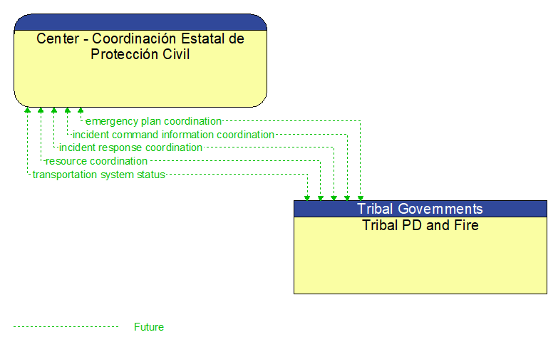 Center - Coordinacin Estatal de Proteccin Civil to Tribal PD and Fire Interface Diagram