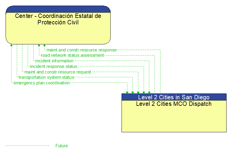 Center - Coordinacin Estatal de Proteccin Civil to Level 2 Cities MCO Dispatch Interface Diagram