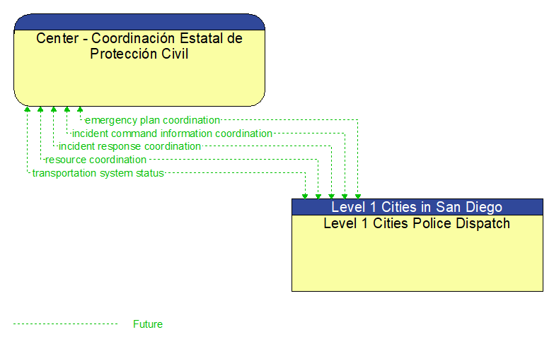 Center - Coordinacin Estatal de Proteccin Civil to Level 1 Cities Police Dispatch Interface Diagram