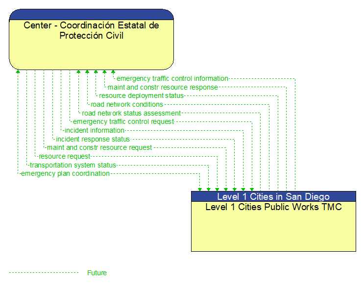 Center - Coordinacin Estatal de Proteccin Civil to Level 1 Cities Public Works TMC Interface Diagram