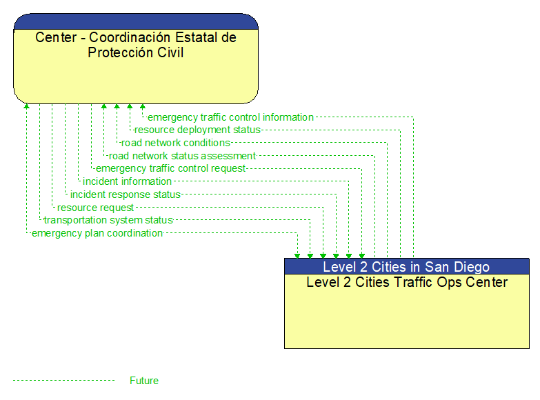 Center - Coordinacin Estatal de Proteccin Civil to Level 2 Cities Traffic Ops Center Interface Diagram