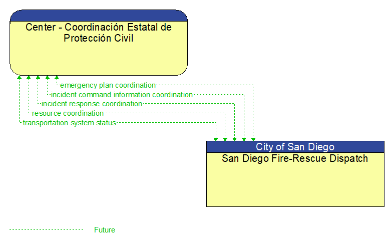 Center - Coordinacin Estatal de Proteccin Civil to San Diego Fire-Rescue Dispatch Interface Diagram