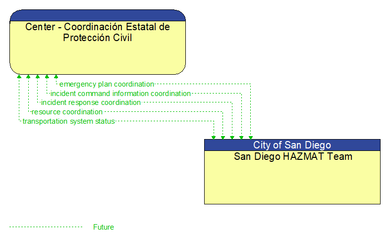 Center - Coordinacin Estatal de Proteccin Civil to San Diego HAZMAT Team Interface Diagram