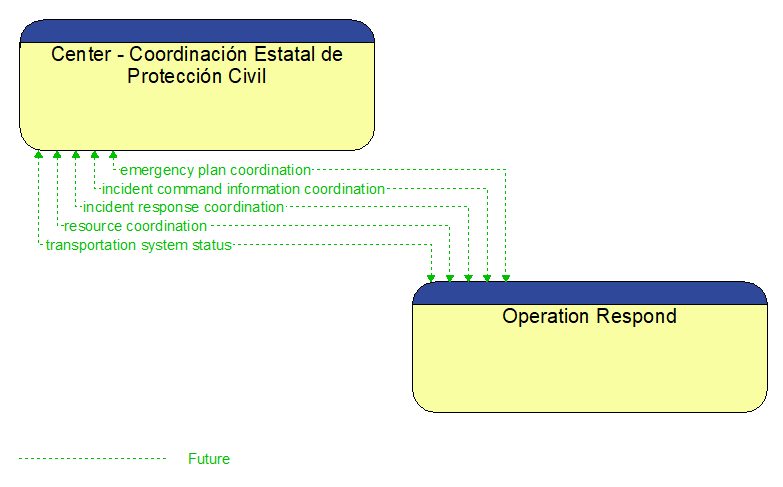 Center - Coordinacin Estatal de Proteccin Civil to Operation Respond Interface Diagram