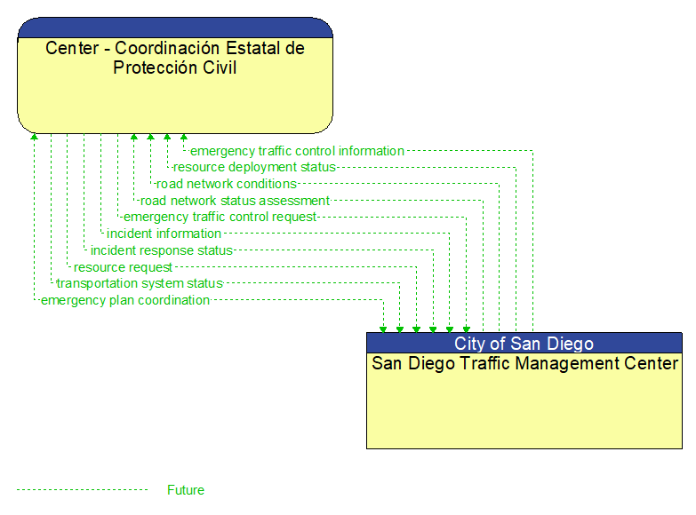 Center - Coordinacin Estatal de Proteccin Civil to San Diego Traffic Management Center Interface Diagram