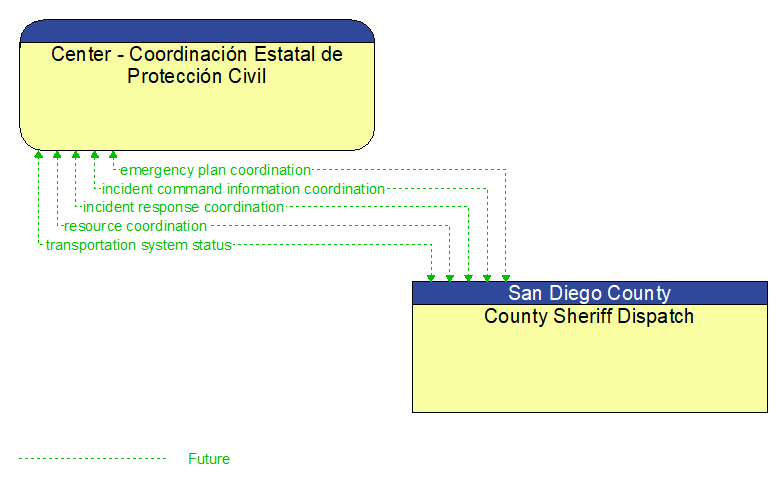 Center - Coordinacin Estatal de Proteccin Civil to County Sheriff Dispatch Interface Diagram