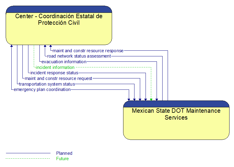 Center - Coordinacin Estatal de Proteccin Civil to Mexican State DOT Maintenance Services Interface Diagram