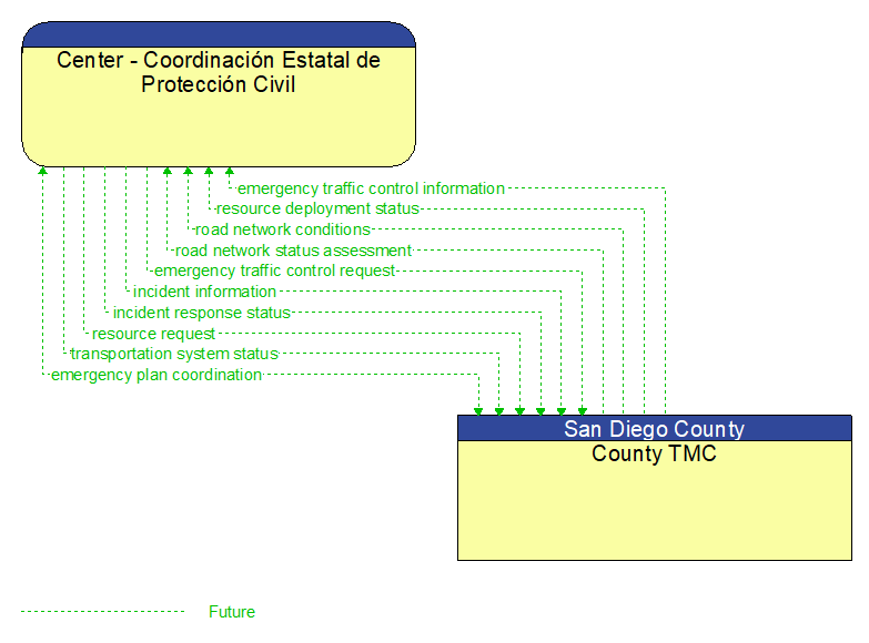 Center - Coordinacin Estatal de Proteccin Civil to County TMC Interface Diagram