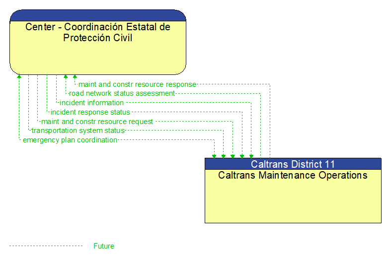 Center - Coordinacin Estatal de Proteccin Civil to Caltrans Maintenance Operations Interface Diagram