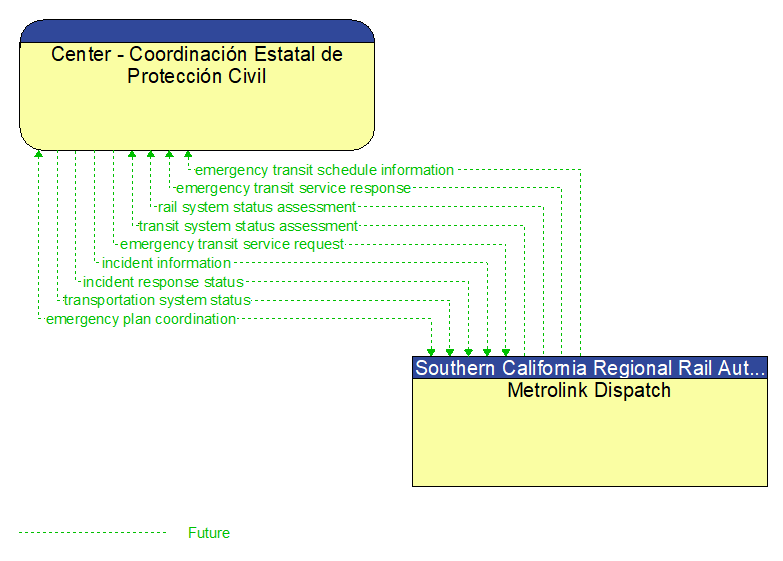 Center - Coordinacin Estatal de Proteccin Civil to Metrolink Dispatch Interface Diagram