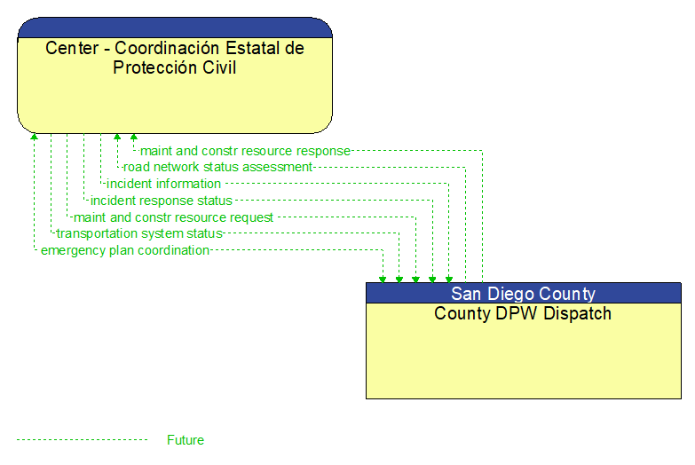 Center - Coordinacin Estatal de Proteccin Civil to County DPW Dispatch Interface Diagram