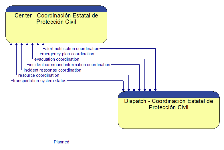 Center - Coordinacin Estatal de Proteccin Civil to Dispatch - Coordinacin Estatal de Proteccin Civil Interface Diagram