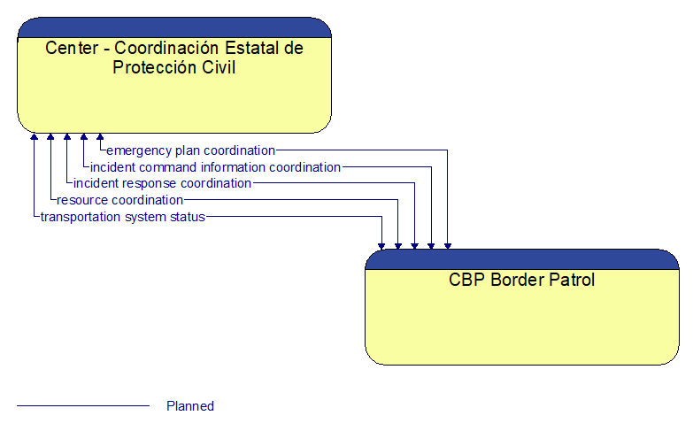 Center - Coordinacin Estatal de Proteccin Civil to CBP Border Patrol Interface Diagram