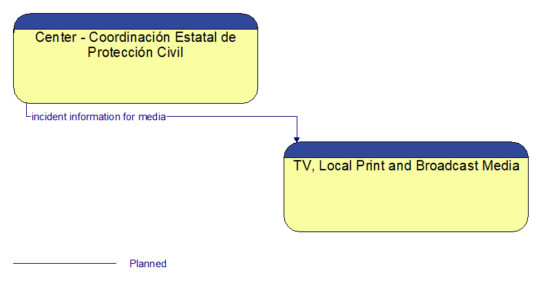 Center - Coordinacin Estatal de Proteccin Civil to TV, Local Print and Broadcast Media Interface Diagram