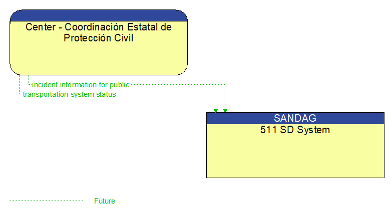 Center - Coordinacin Estatal de Proteccin Civil to 511 SD System Interface Diagram