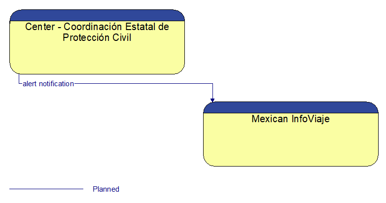 Center - Coordinacin Estatal de Proteccin Civil to Mexican InfoViaje Interface Diagram