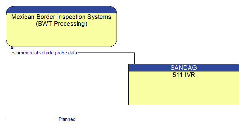 Mexican Border Inspection Systems (BWT Processing) to 511 IVR Interface Diagram