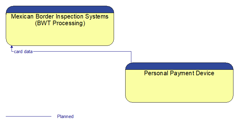 Mexican Border Inspection Systems (BWT Processing) to Personal Payment Device Interface Diagram