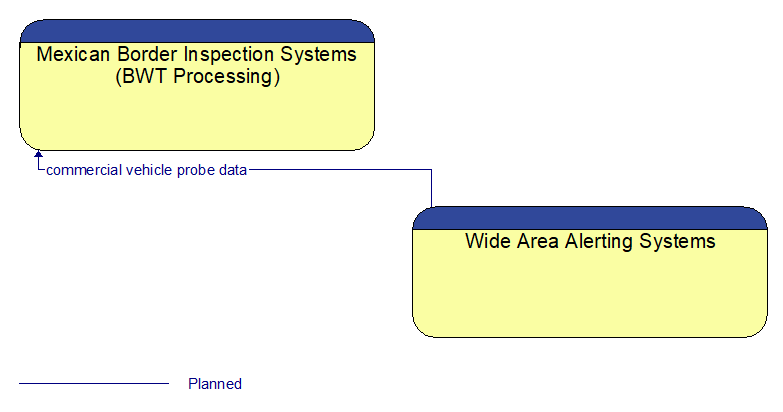 Mexican Border Inspection Systems (BWT Processing) to Wide Area Alerting Systems Interface Diagram