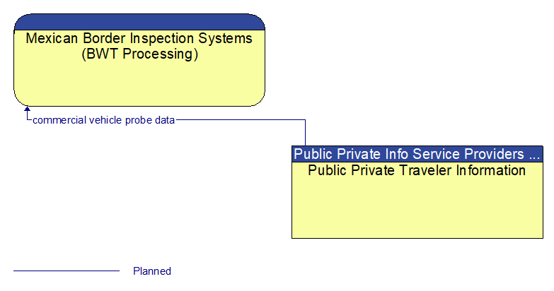 Mexican Border Inspection Systems (BWT Processing) to Public Private Traveler Information Interface Diagram