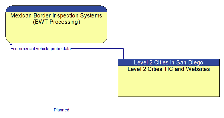 Mexican Border Inspection Systems (BWT Processing) to Level 2 Cities TIC and Websites Interface Diagram