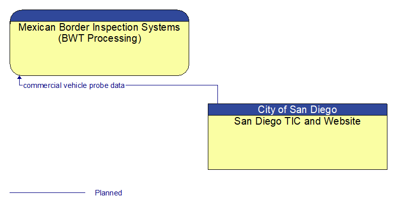 Mexican Border Inspection Systems (BWT Processing) to San Diego TIC and Website Interface Diagram